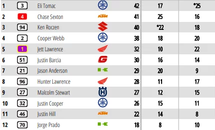 Resultados SX San Diego y clasificación provisional